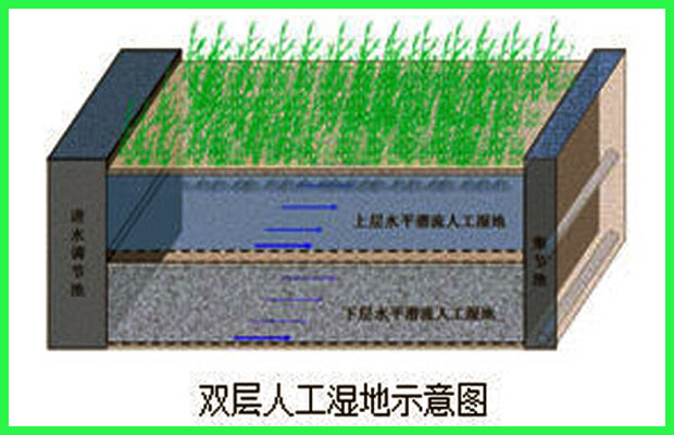 人工濕地污水處理技術(shù)概述